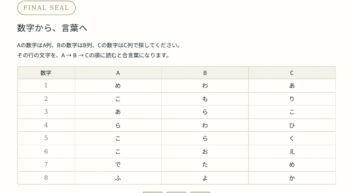 制作見本の数字から言葉への変換表。A列8はふ、B列7はた、C列2はり